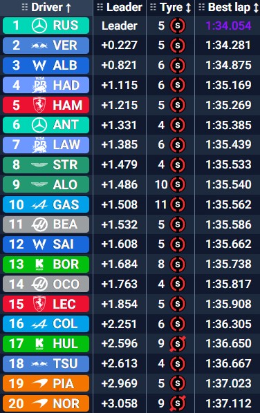 Últimos horarios del FP3 en Las Vegas.
