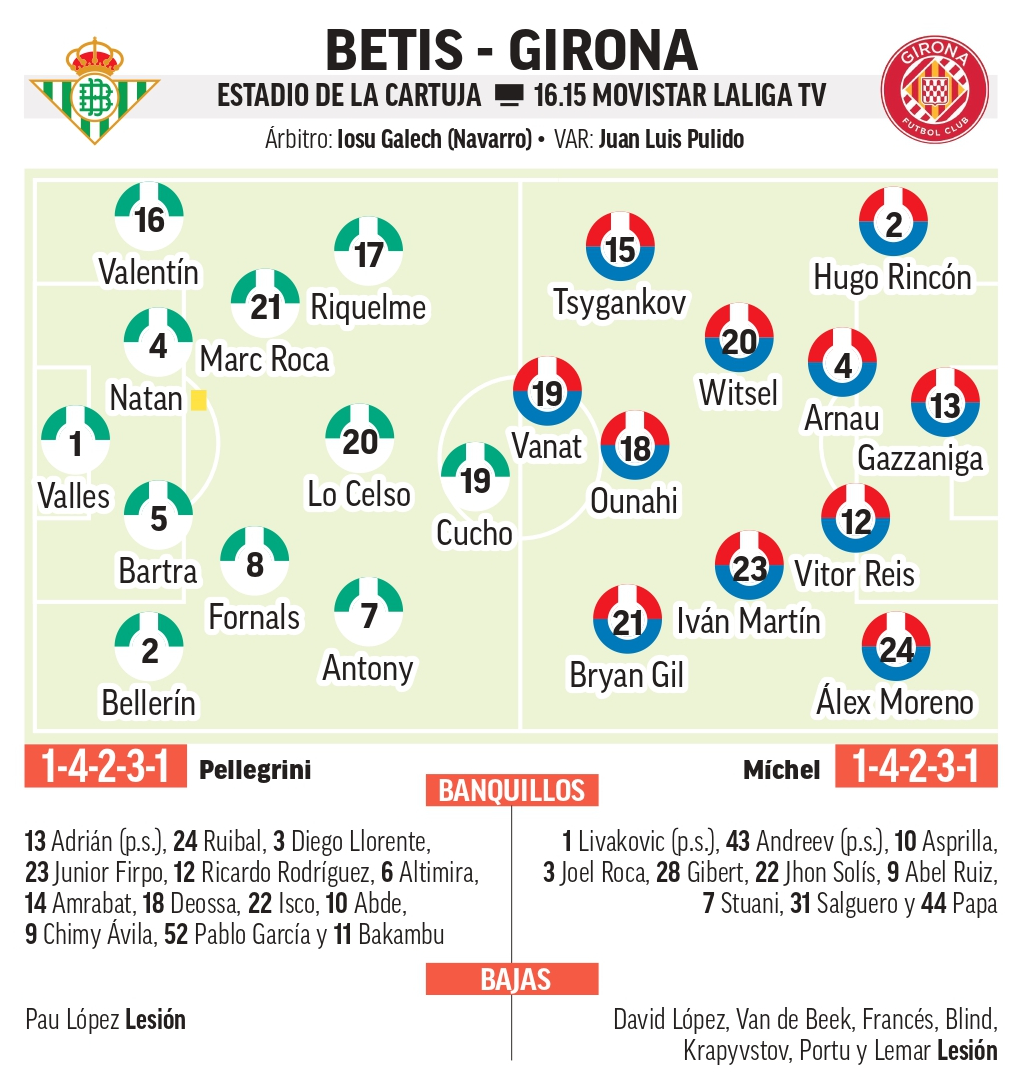Alineaciones probables del Betis – Girona