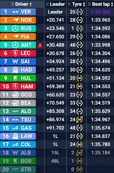 Clasificación final del GP de Las Vegas.