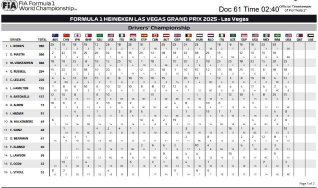 Así luce el Mundial de F1, después del GP de Las Vegas.