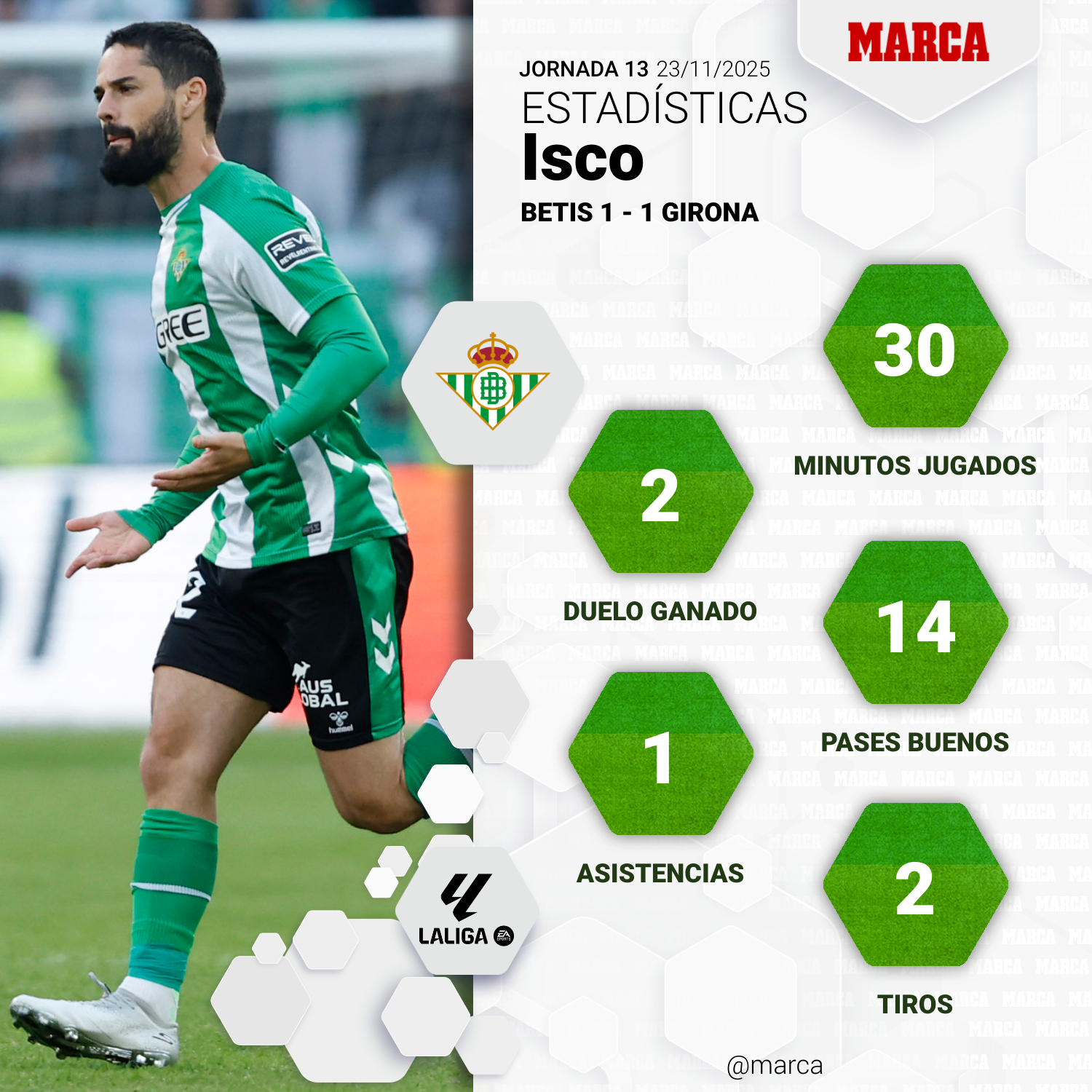 Estadísticas de Isco frente al Girona