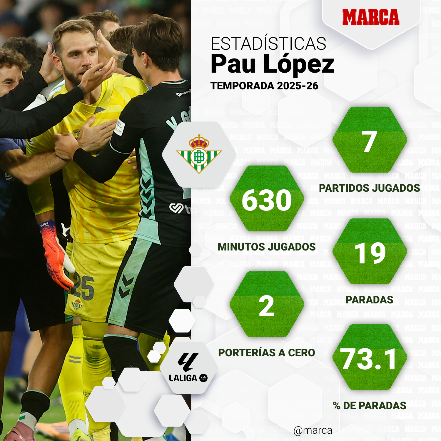 Pau López La Liga estadísticas 2025-26