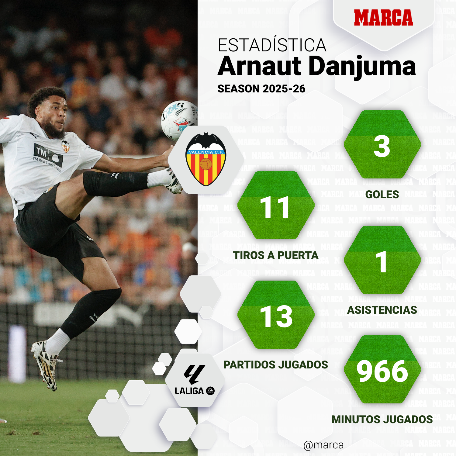 Estadísticas de Danjuma esta temporada.