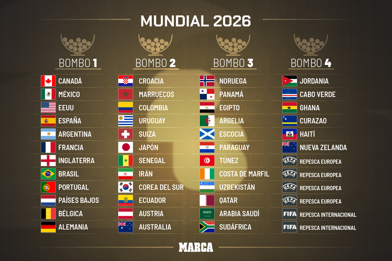 FIFA anuncia el procedimiento del sorteo del Mundial del próximo 5 de  diciembre