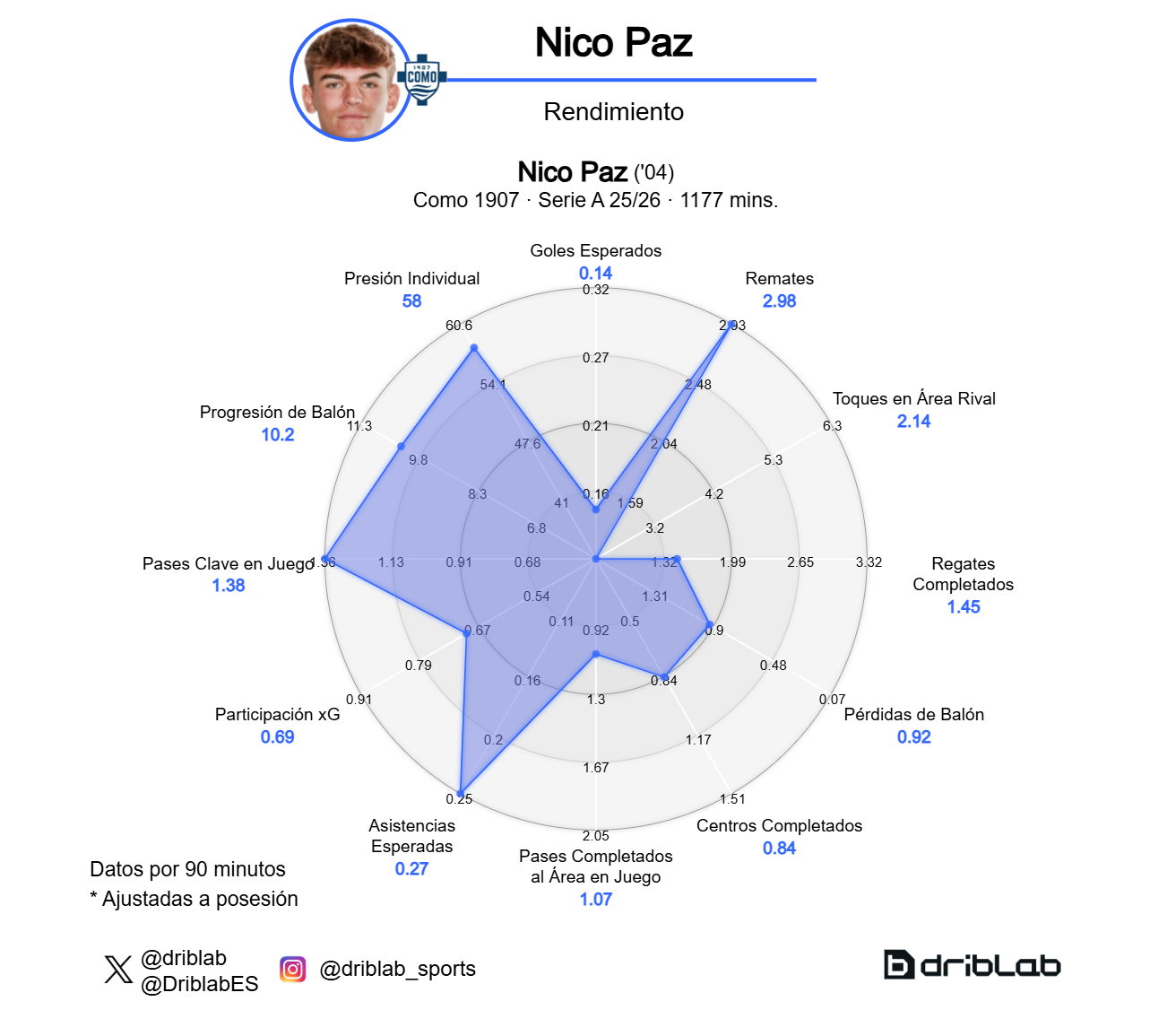 nico paz 232 8216pichichi8217 e miglior assistente del 8216calcio82178230 allo stesso tempo da Justcalcio.com nico paz 232 8216pichichi8217 e miglior assistente del 8216calcio82178230 allo stesso tempo