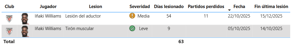 Lesiones de Iñaki Williams esta temporada