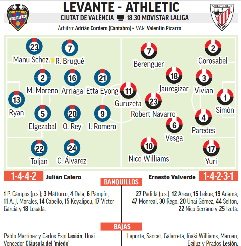 Alineaciones probables de Levante y Athletic.