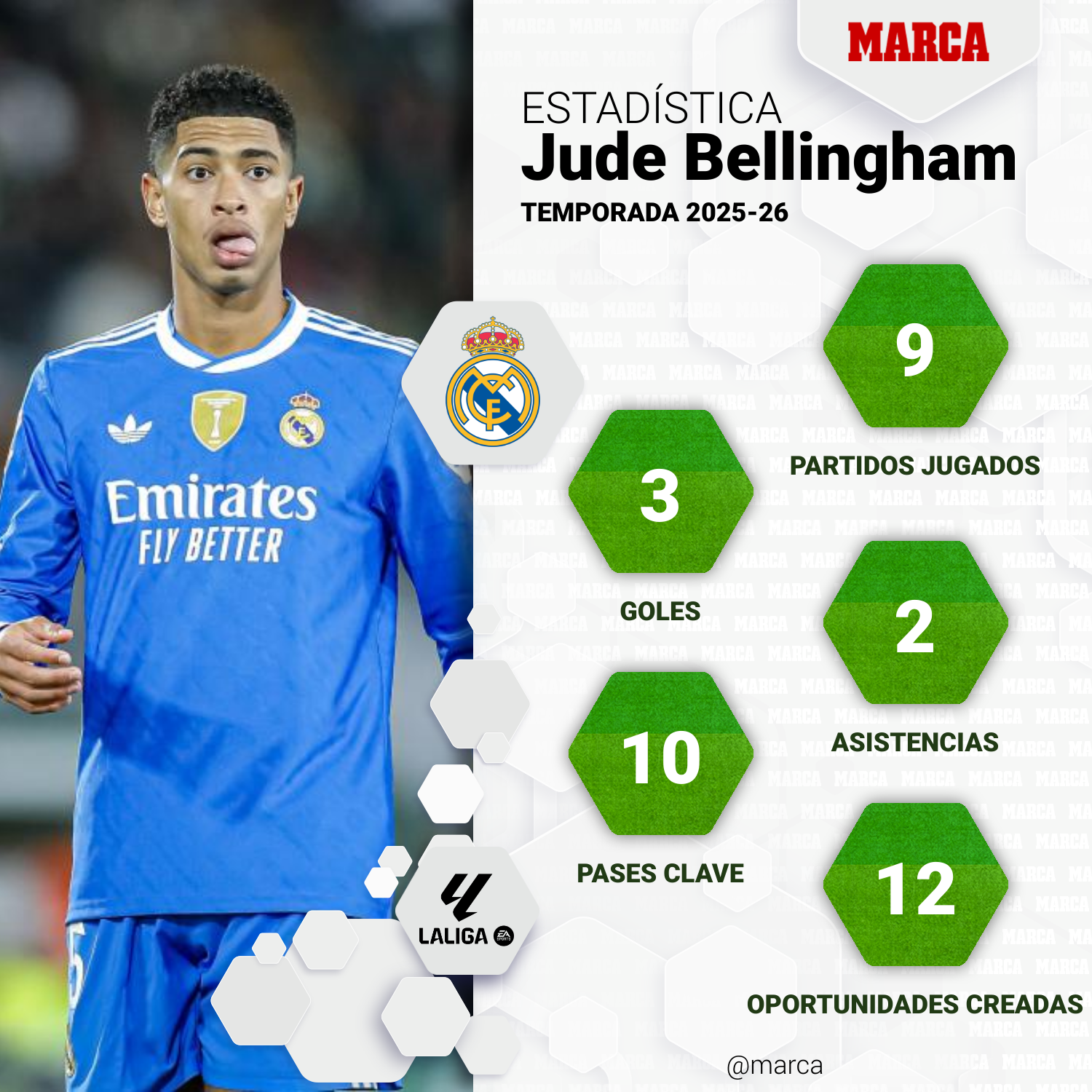 Jude Bellingham's league statistics.