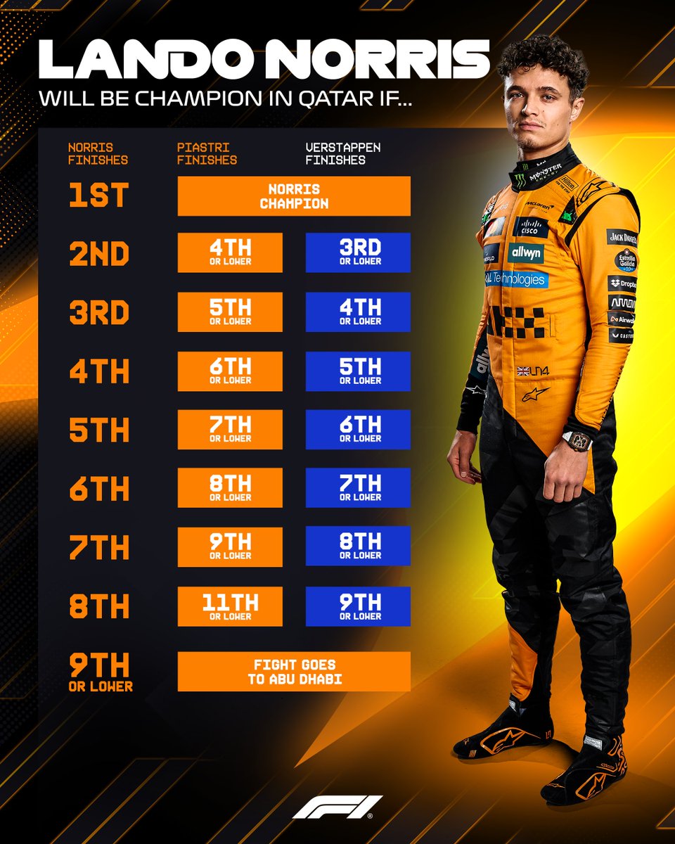 Las opciones de Norris de ser campeón en Qatar.