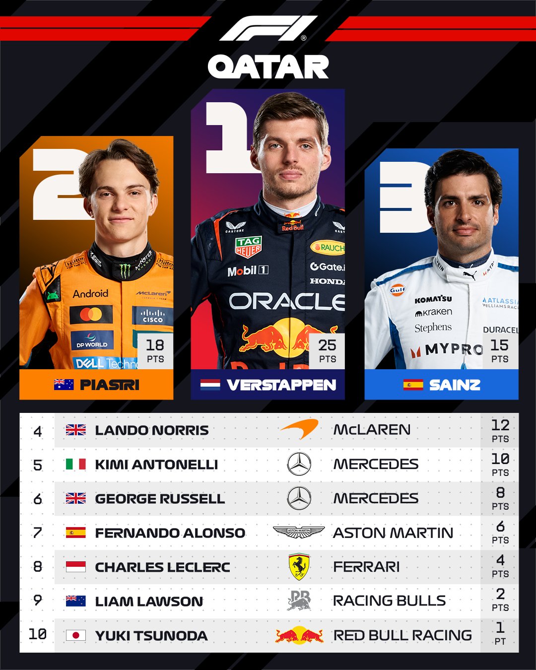 Clasificación final del Gran Premio de Qatar.