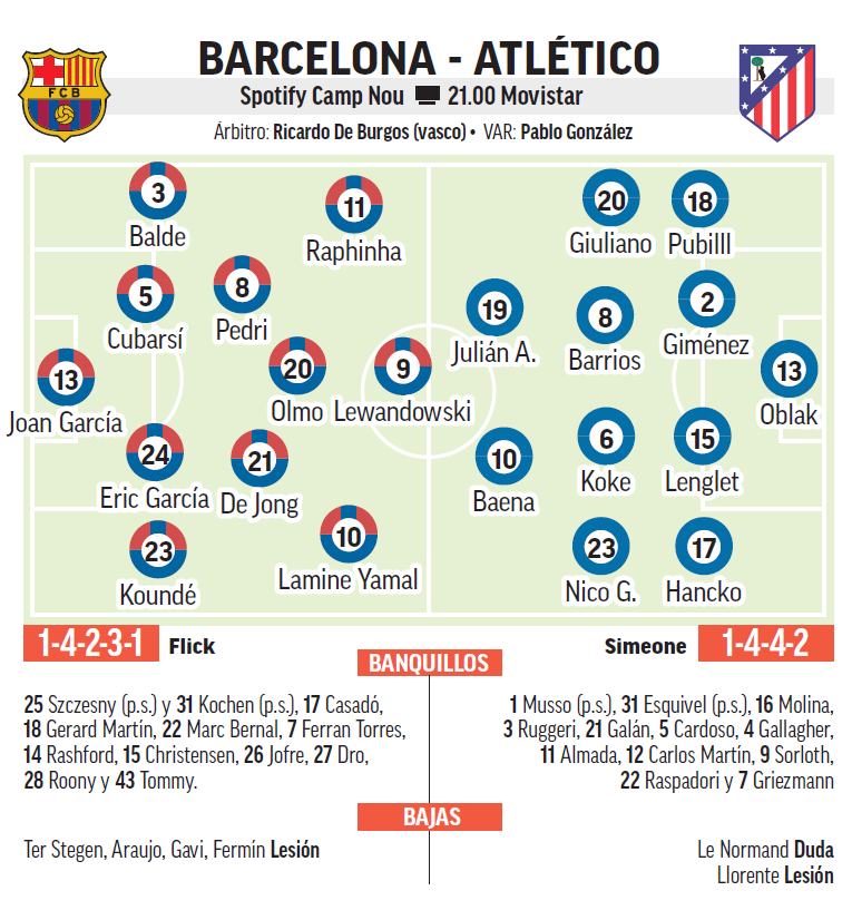 Predpokladaná zostava pre Barcelona-Atlético Madrid.