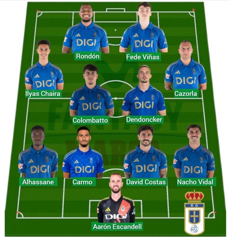 El Oviedo lleva 766 puntos Fantasy.