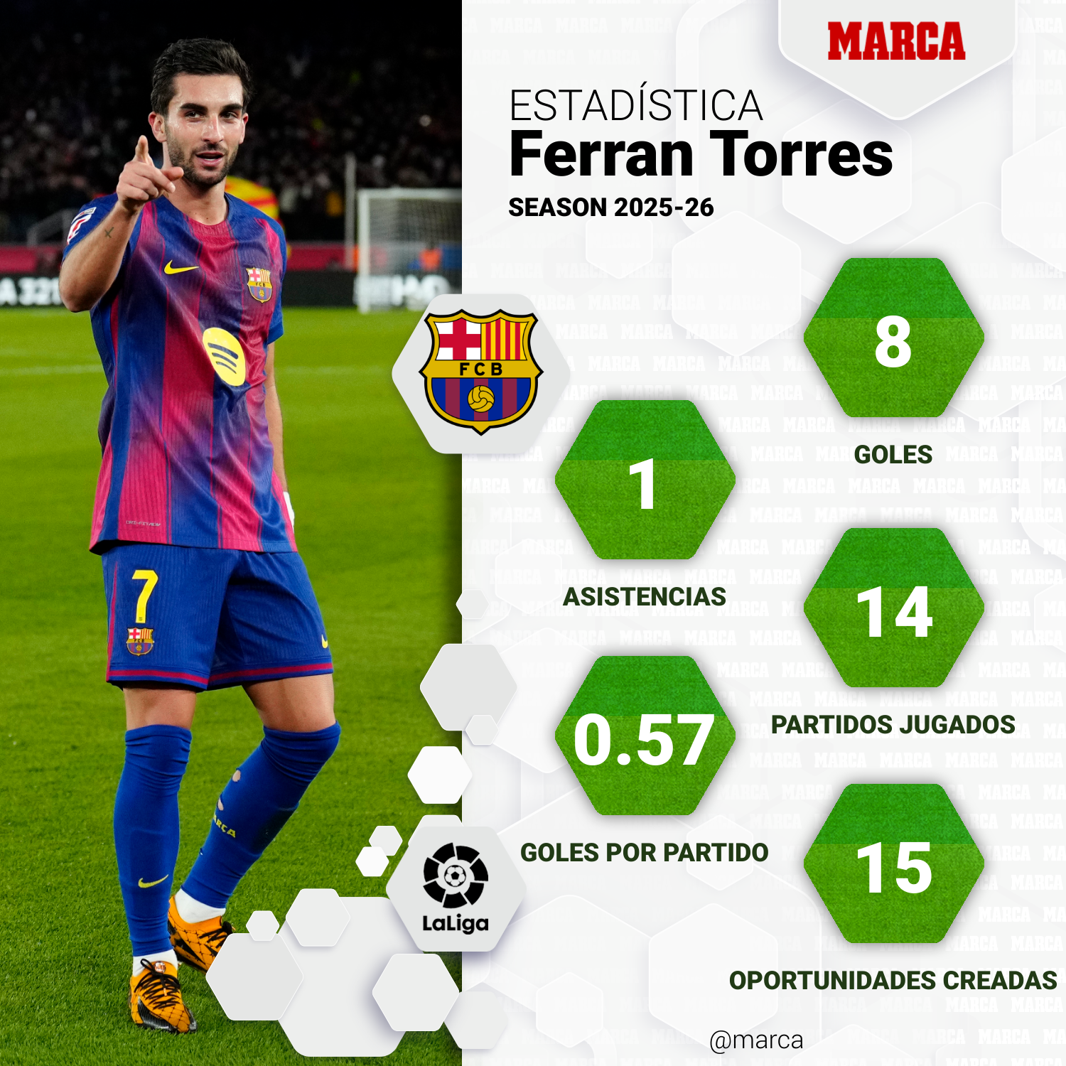 Estadísticas de Ferran Torres esta temporada en Liga.