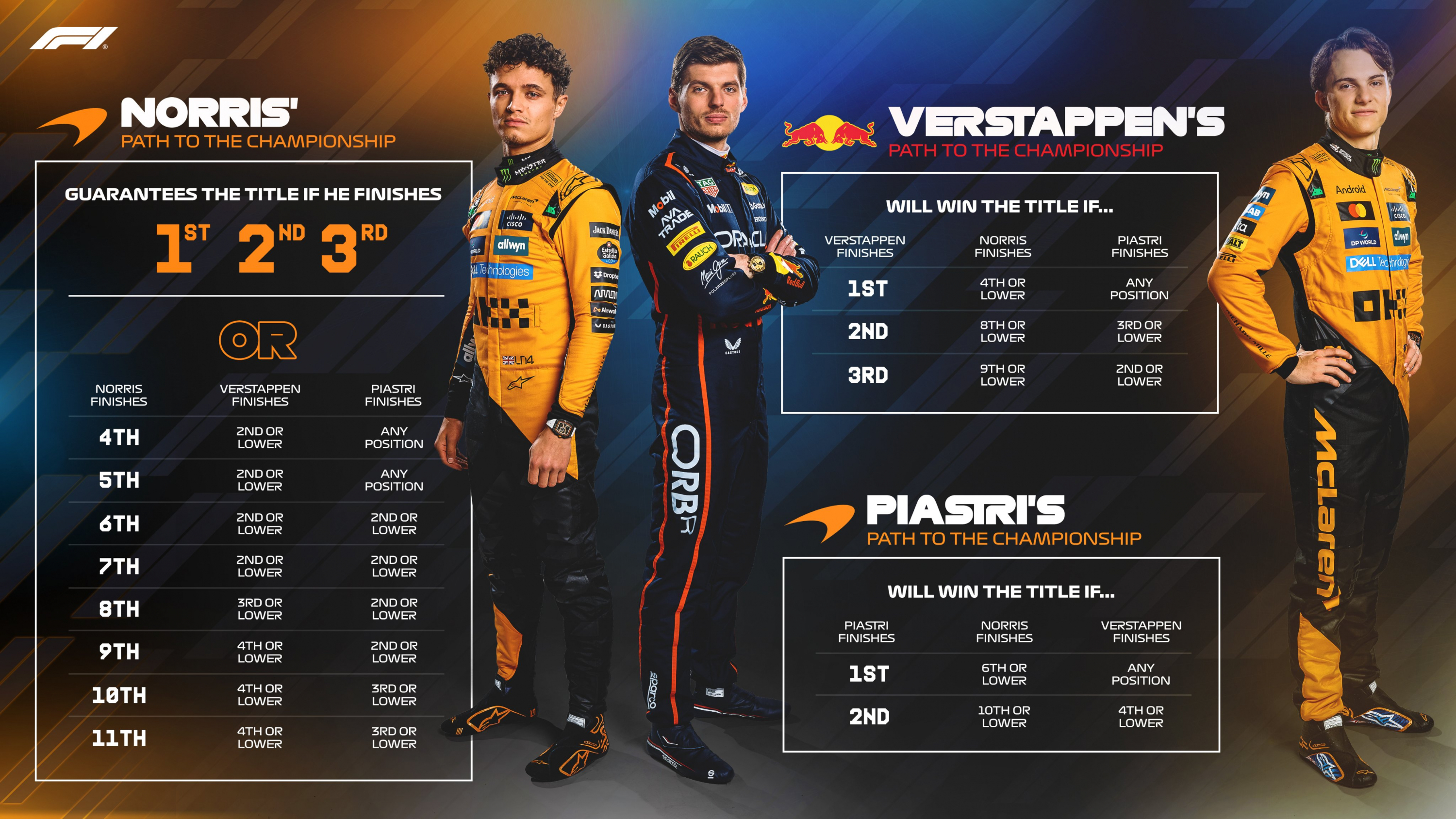 Estas son las combinaciones para ganar el Mundial de F1 2025.