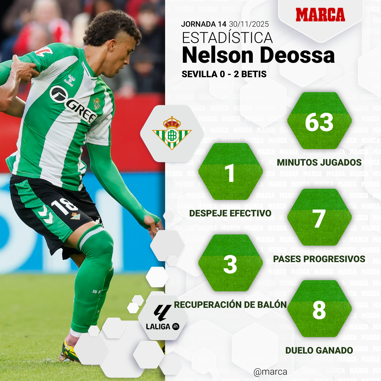 Estadísticas de Deossa en el derbi