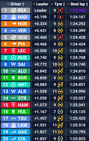 Tiempos tras el primer partido de los Libres 2