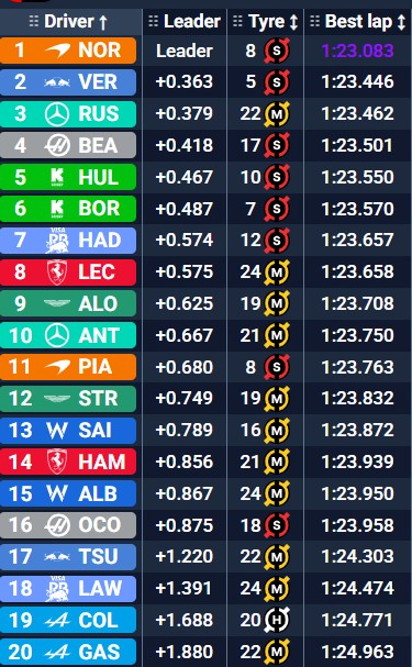 Tiempos finales del FP2 en Abu Dhabi.