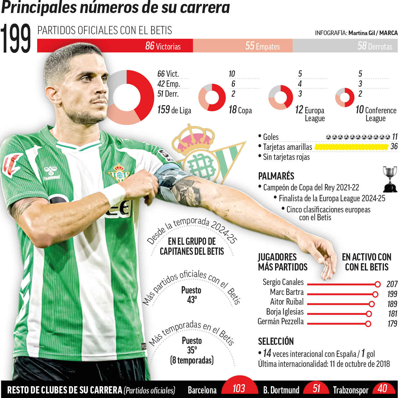 Estadísticas de Bartra en el Betis