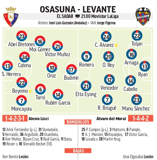Alineaciones probables del Osasuna – Levante