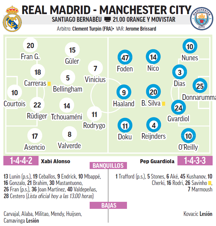 Predicted Teams Real Madrid-Manchester City