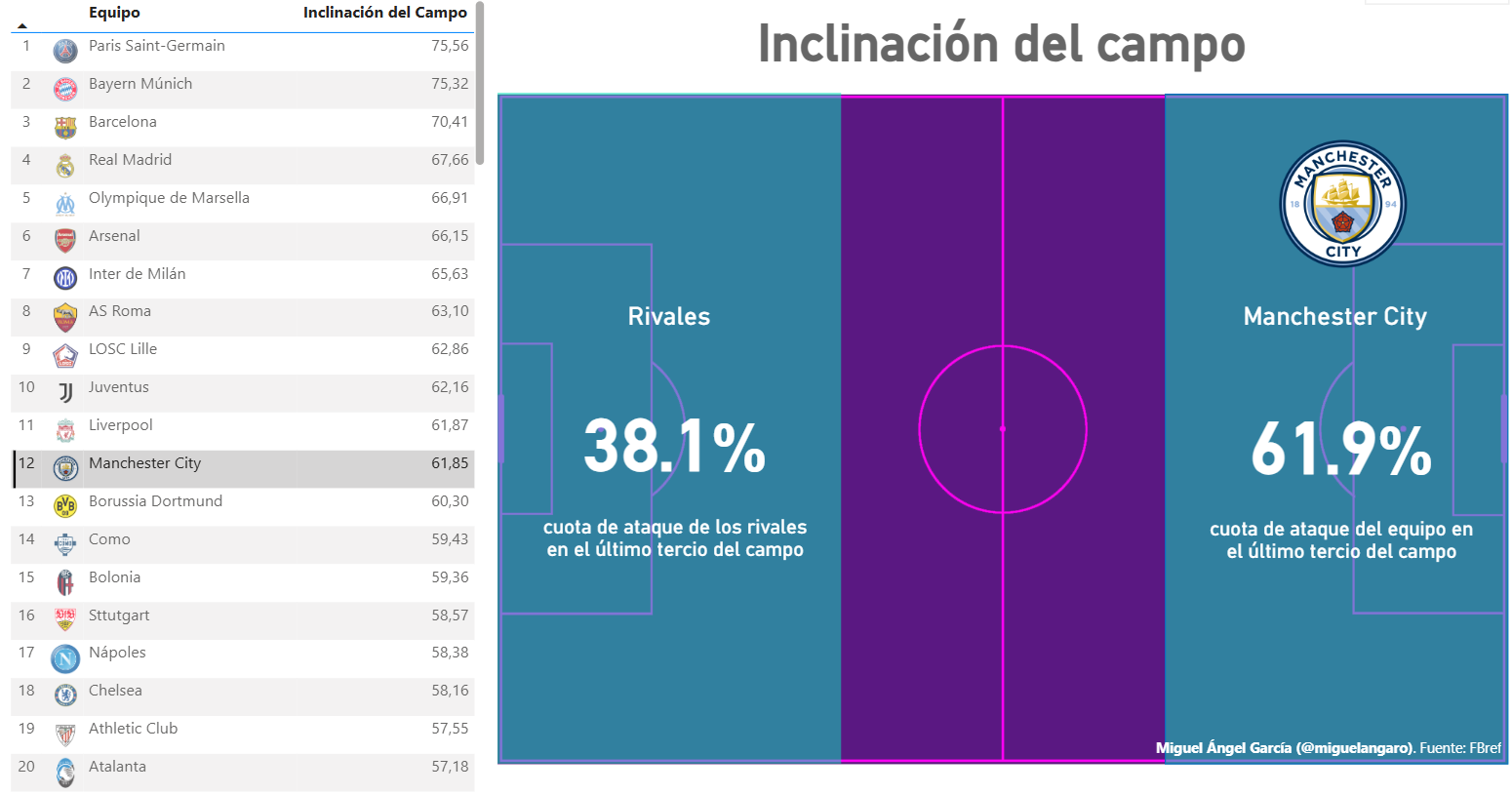 Inclinación del campo del City y el top 20