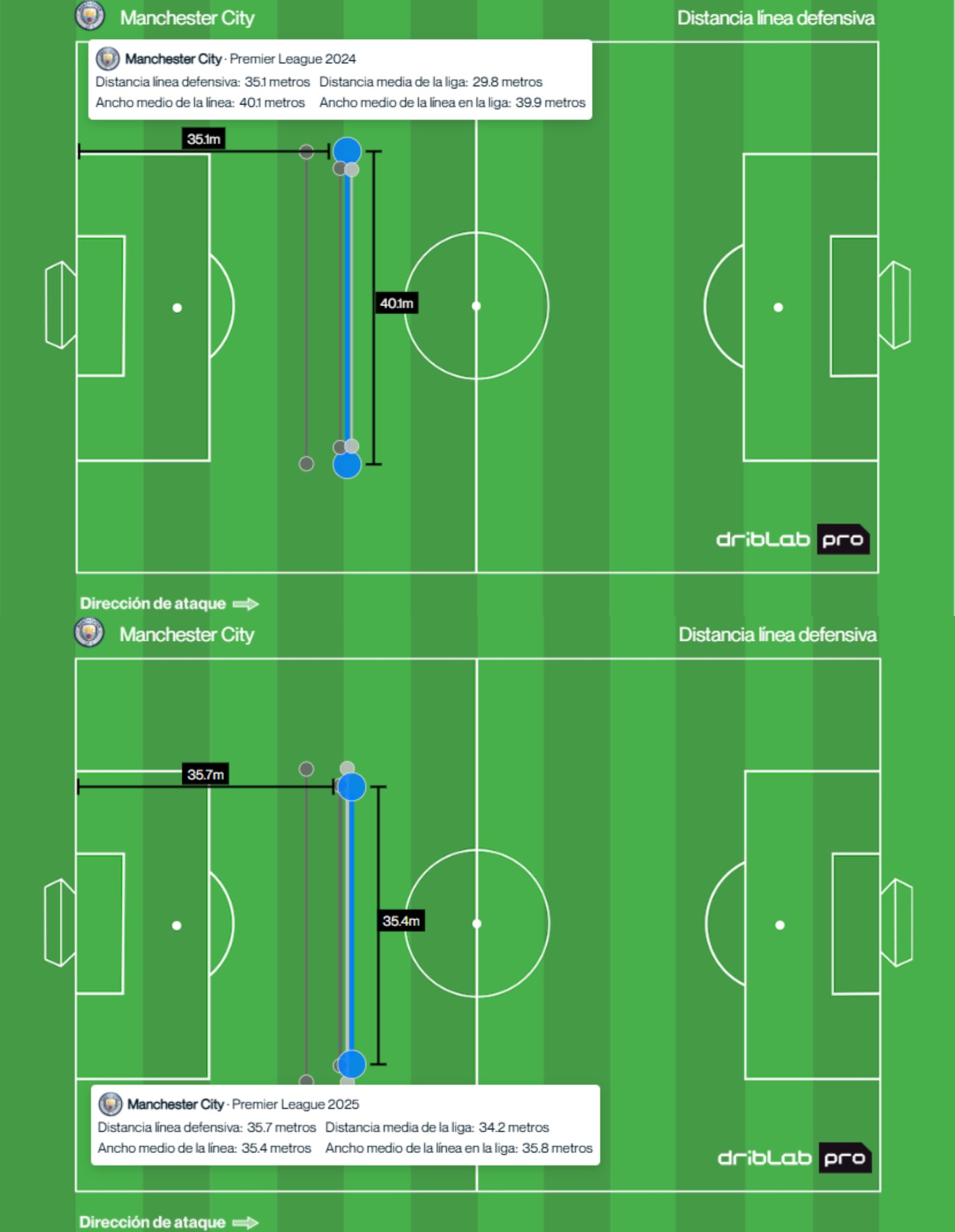 Diferencias entre la anchura del bloque la temporada pasada y la actual
