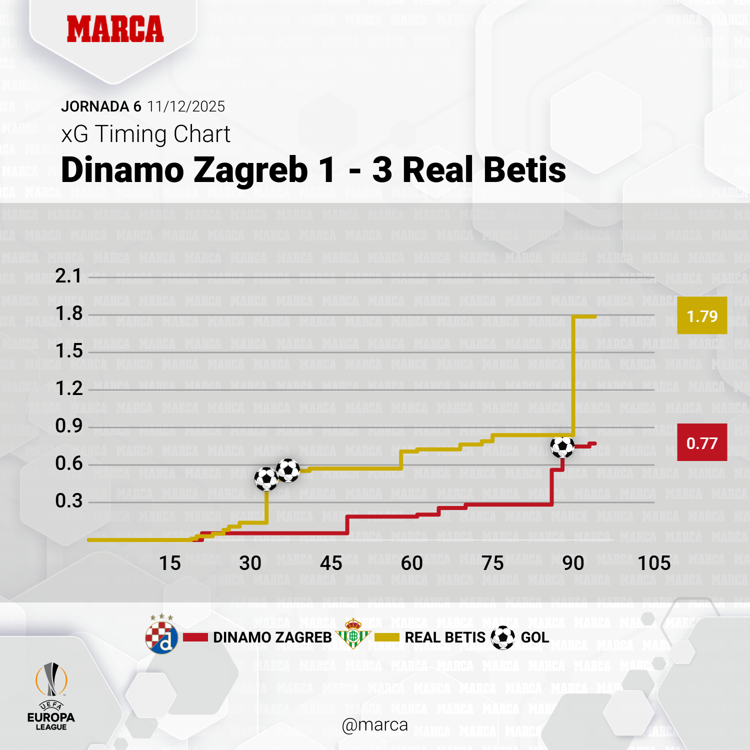 El Betis gana, sella el pase y aclara su camino hacia los octavos de final