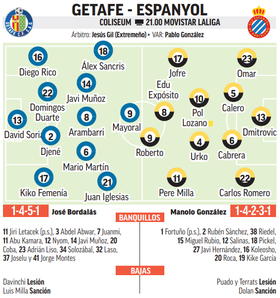 Alineaciones probables Getafe-Espanyol