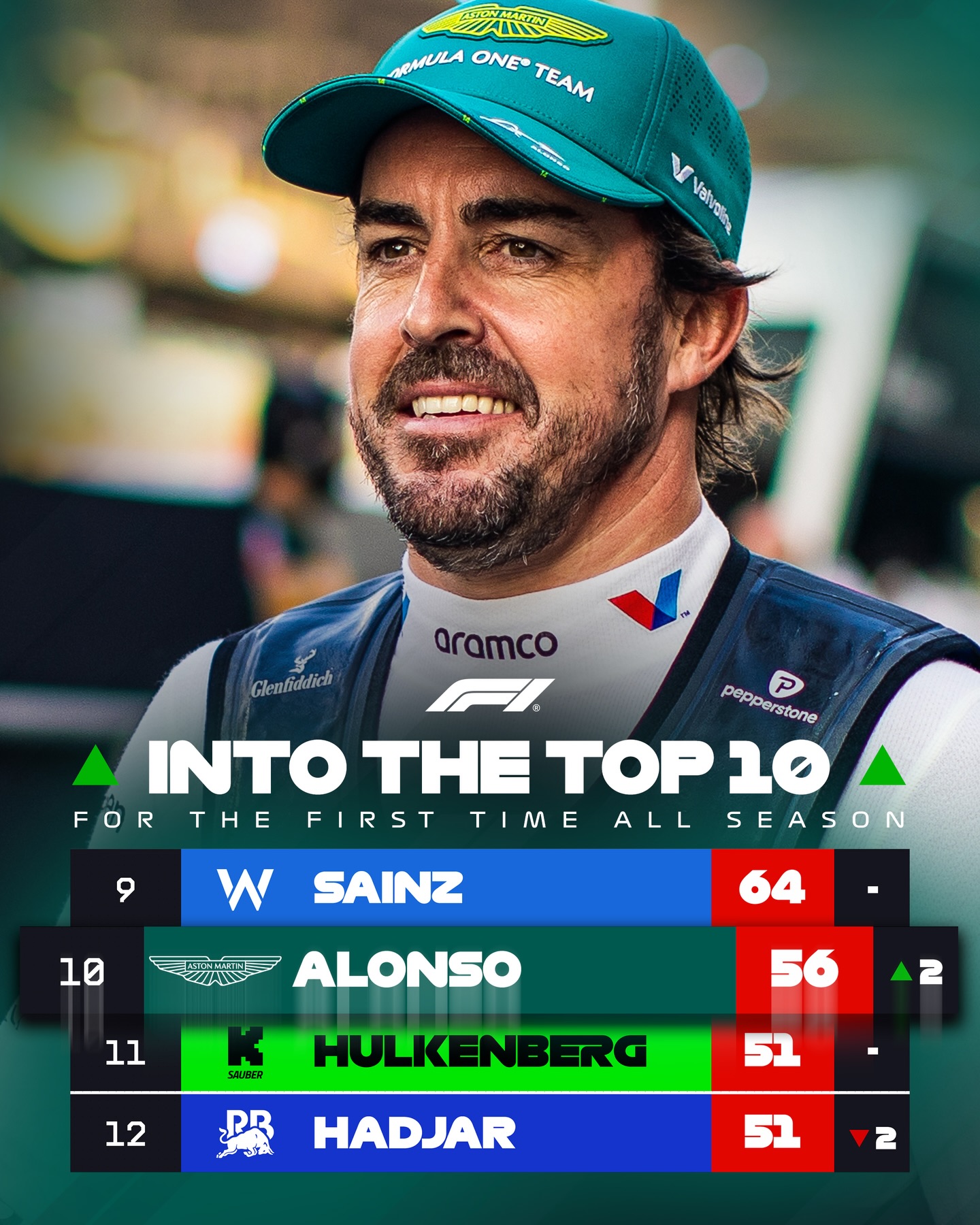 Alonso se coló entre los 10 primeros en la última carrera del año.