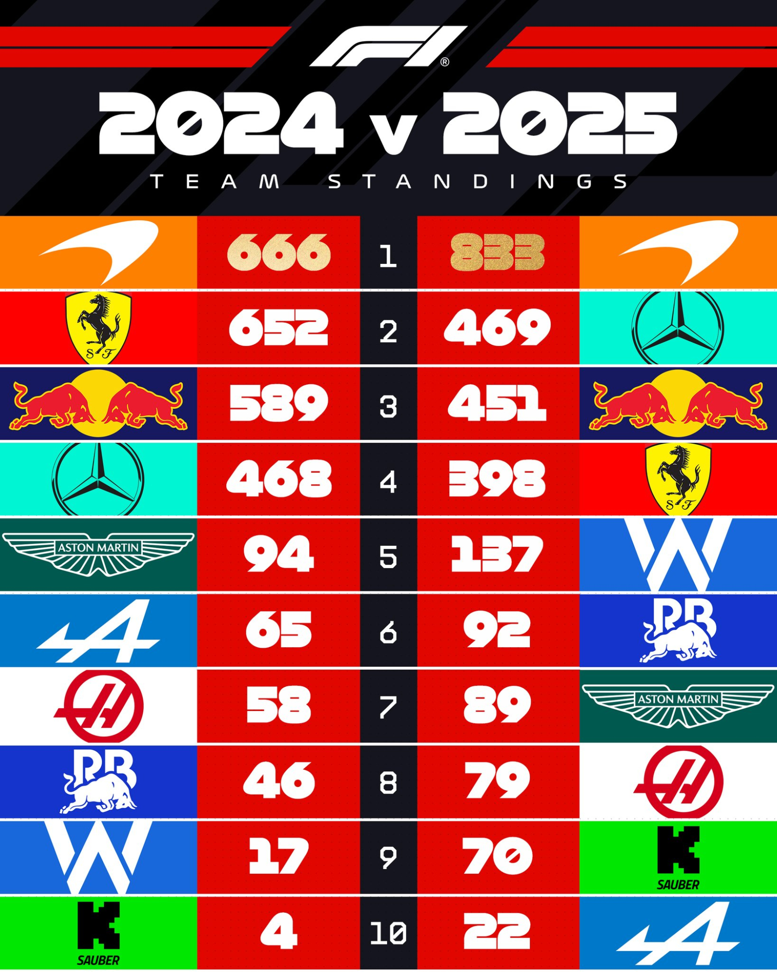 Comparativa de las temporadas 2024 y 2025.