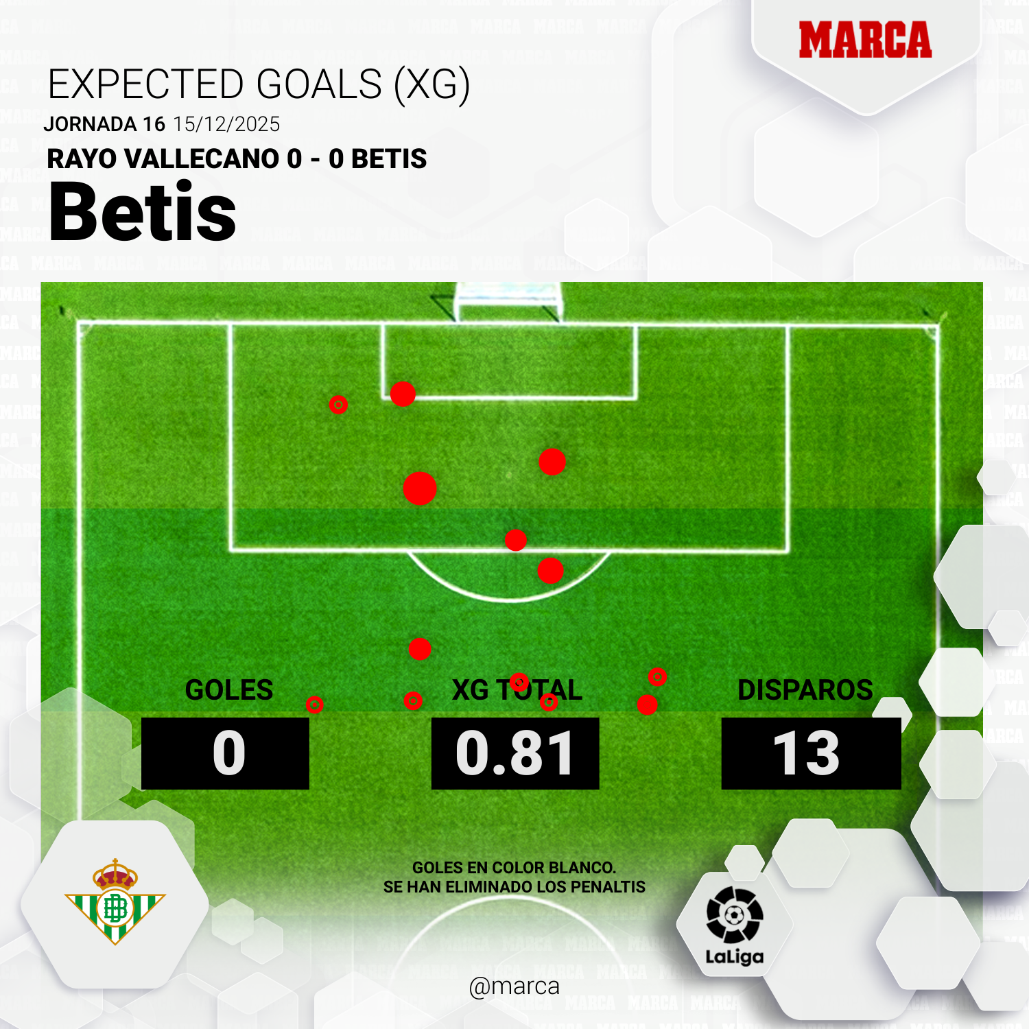 Los goles esperados del Betis ante el Rayo