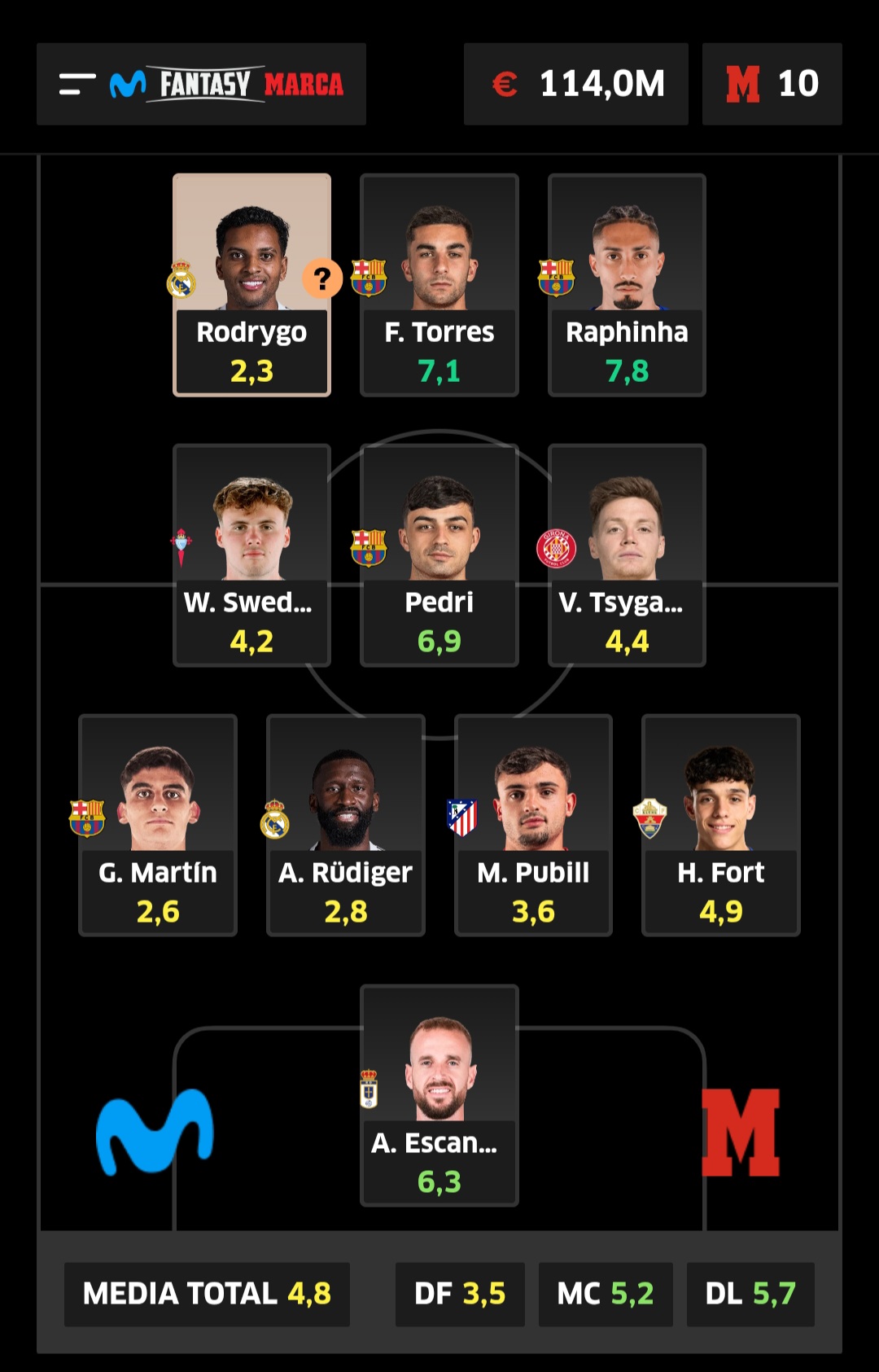 Este equipazo no llega a los 300 millones de euros.