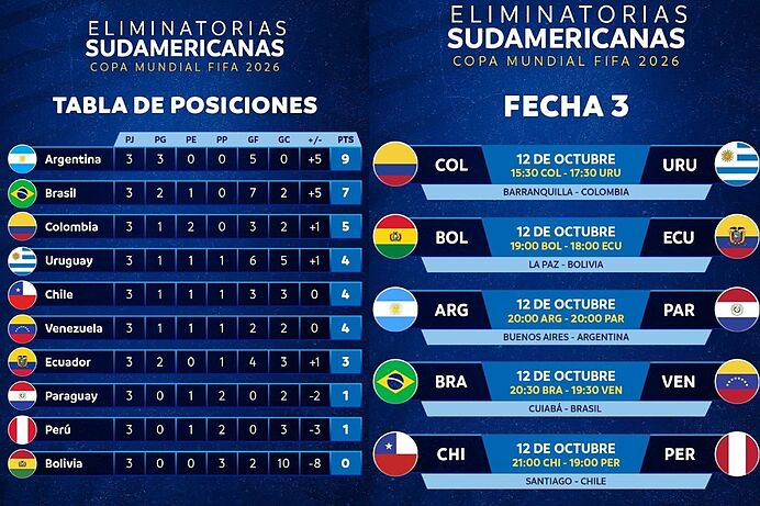 Tabla de posiciones de las Eliminatorias Sudamericanas: resultados en vivo de la tercera fecha.
