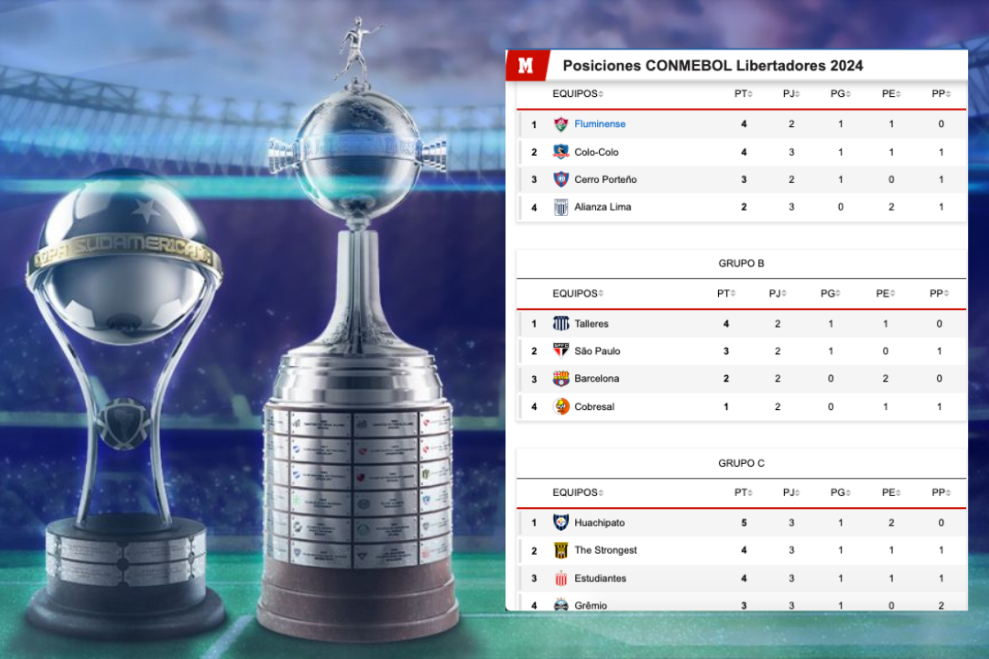 Posiciones Libertadores y Sudamericana 2024 en la fecha 3 (Conmebol - Marca)