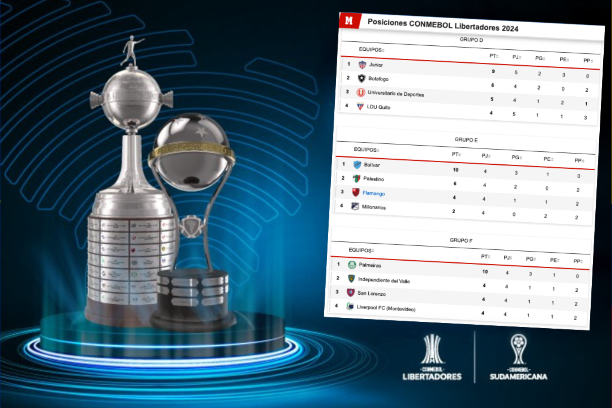 Posiciones Libertadores y Sudamericana 2024 en la fecha 5 (Conmebol - Marca)
