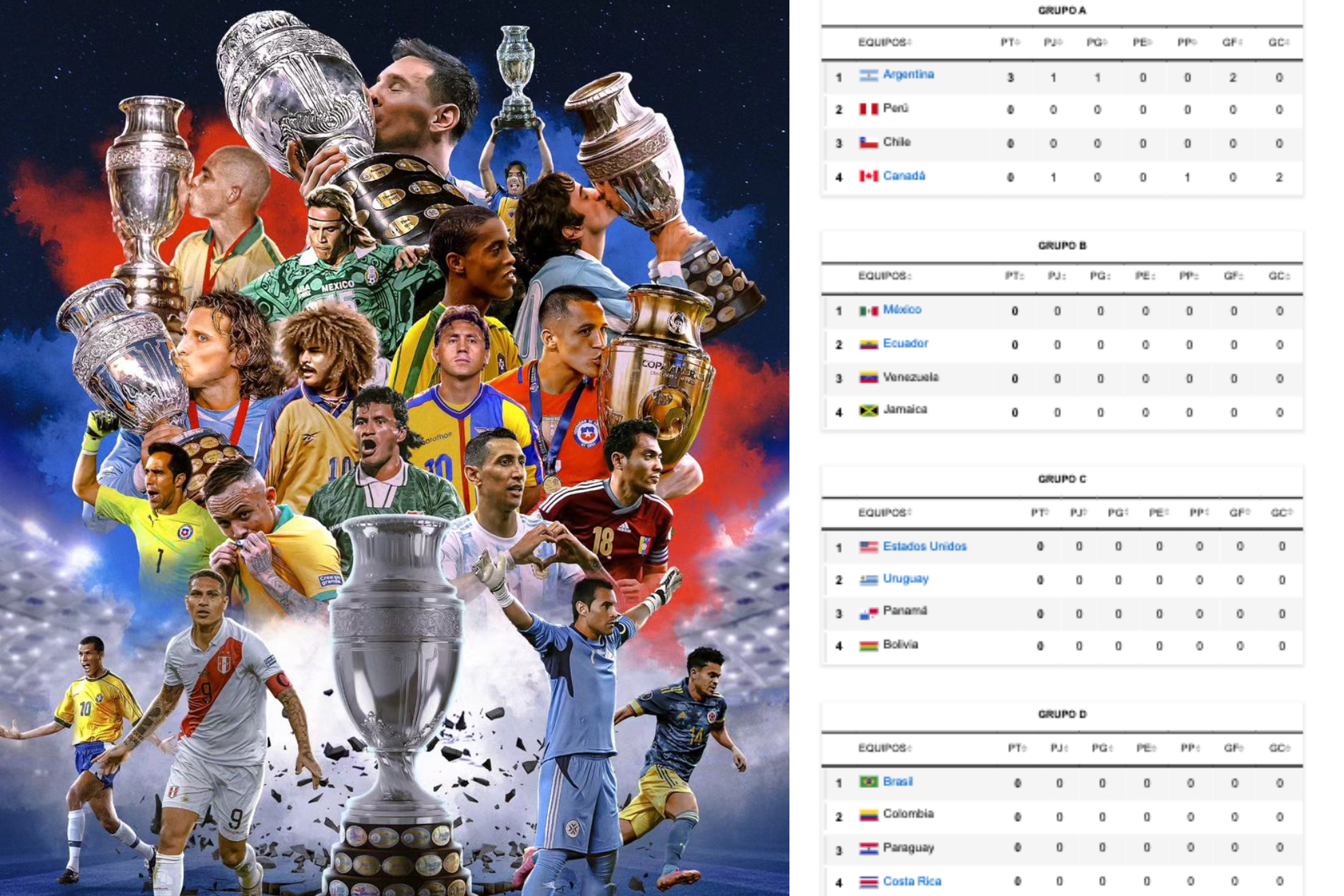 Posiciones de los grupos de Copa América 2024 en la primera fecha (Instagram: Copa América - Marca)