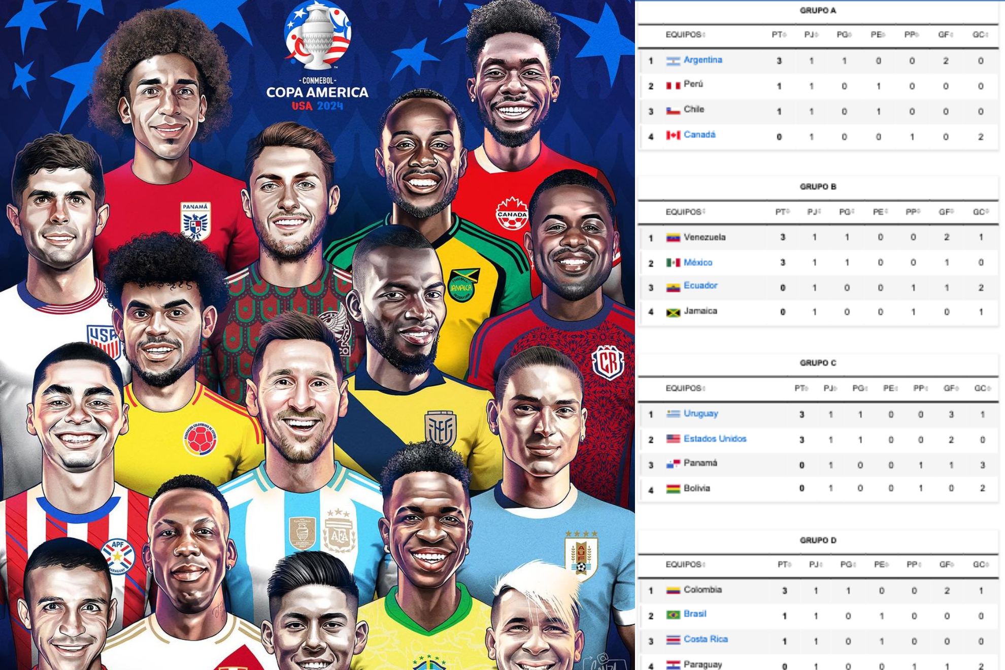 Clasificación, posiciones y resultados de los grupos de Copa América 2024 en la segunda fecha.