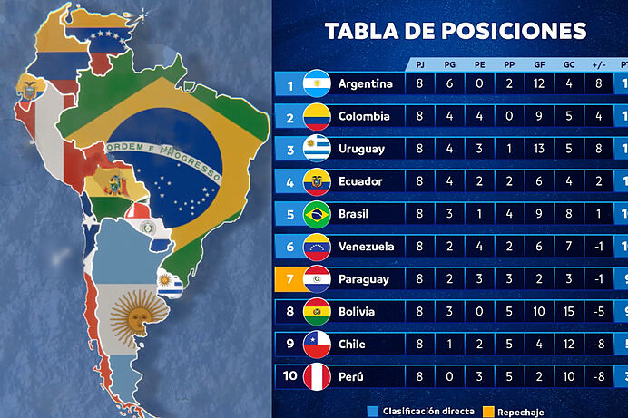 Clasificación y tabla de posiciones de fecha 9 en las Eliminatorias al Mundial 2026 por Sudamérica Conmebol.