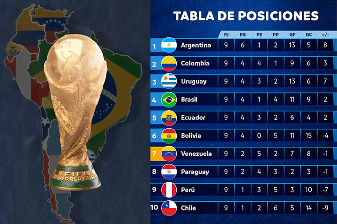 Clasificación y tabla de posiciones de fecha 10 en las Eliminatorias al Mundial 2026 por Sudamérica.