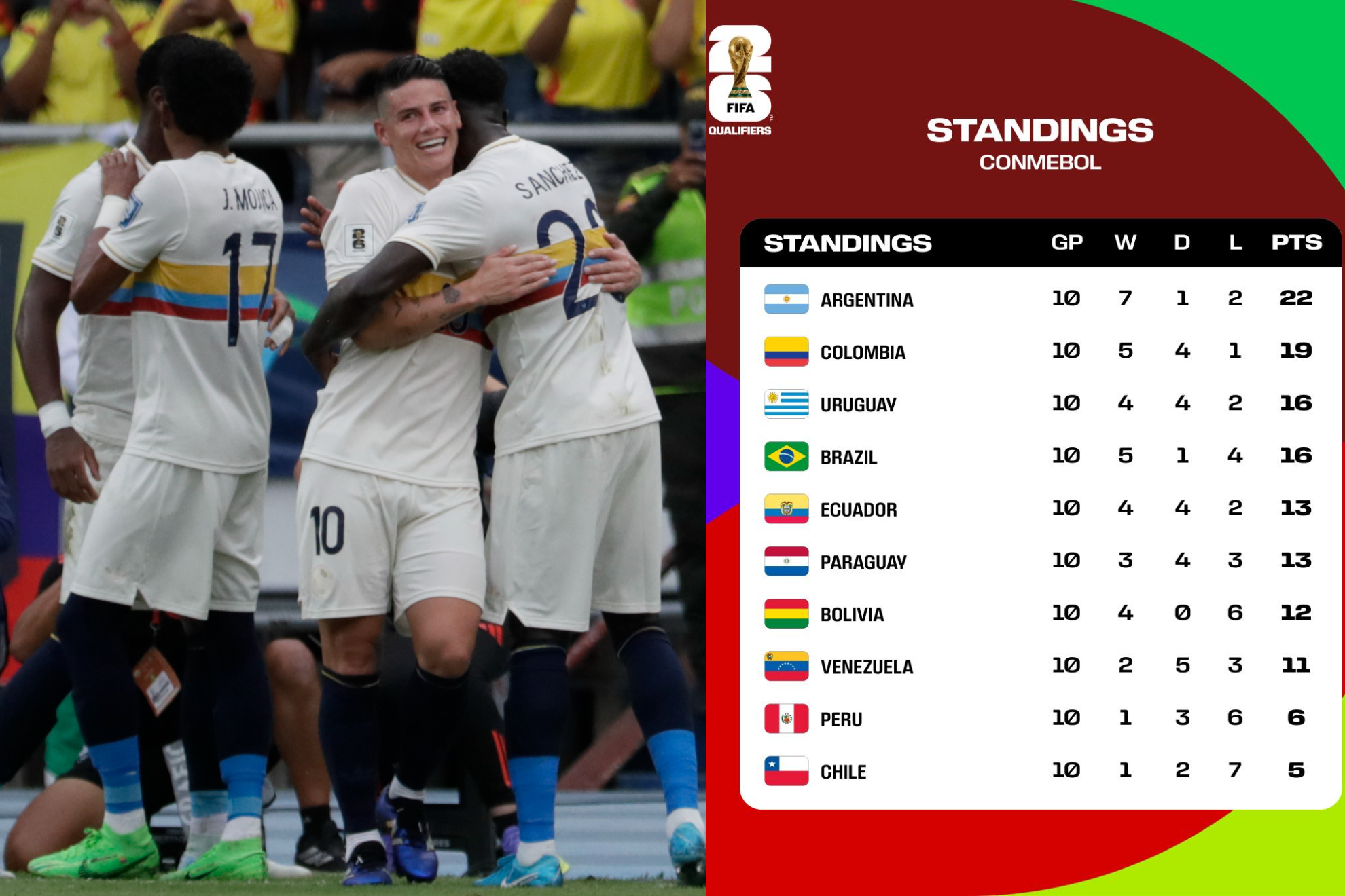 Puntos que necesita Colombia para clasificar en Eliminatorias de Conmebol al Mundial 2026