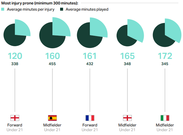 Lesiones de los sub-21 por ligas