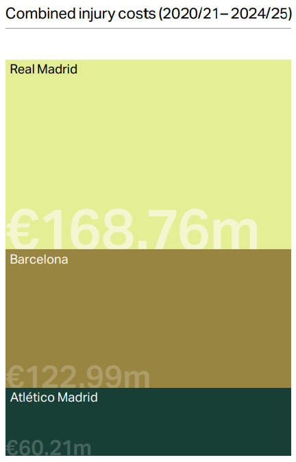 Costes totales del Madrid, Barcelona y Atleti