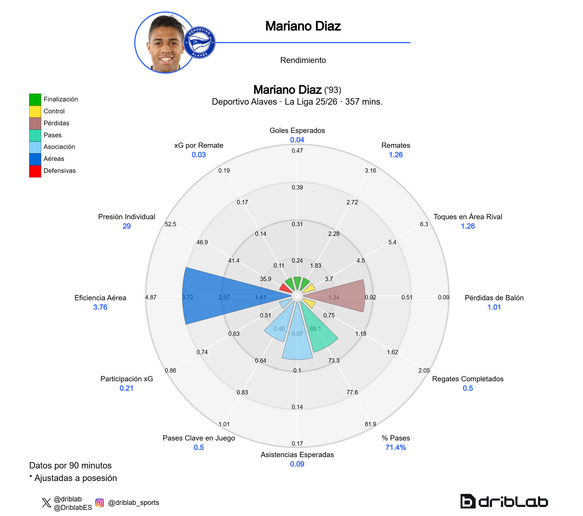 Rendimiento de Mariano