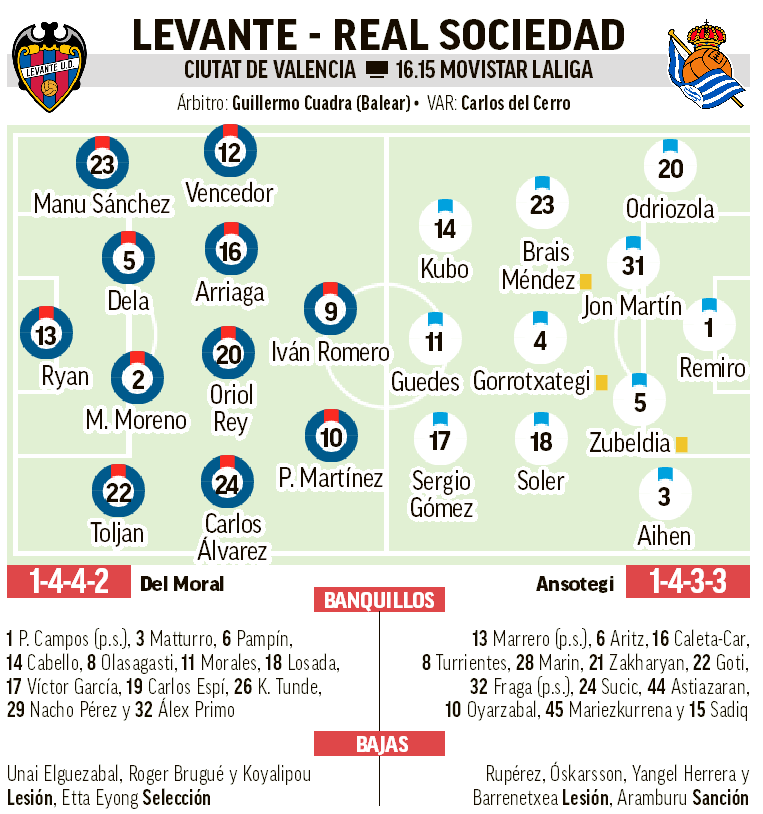 Posibles alineaciones del Levante y la Real Sociedad