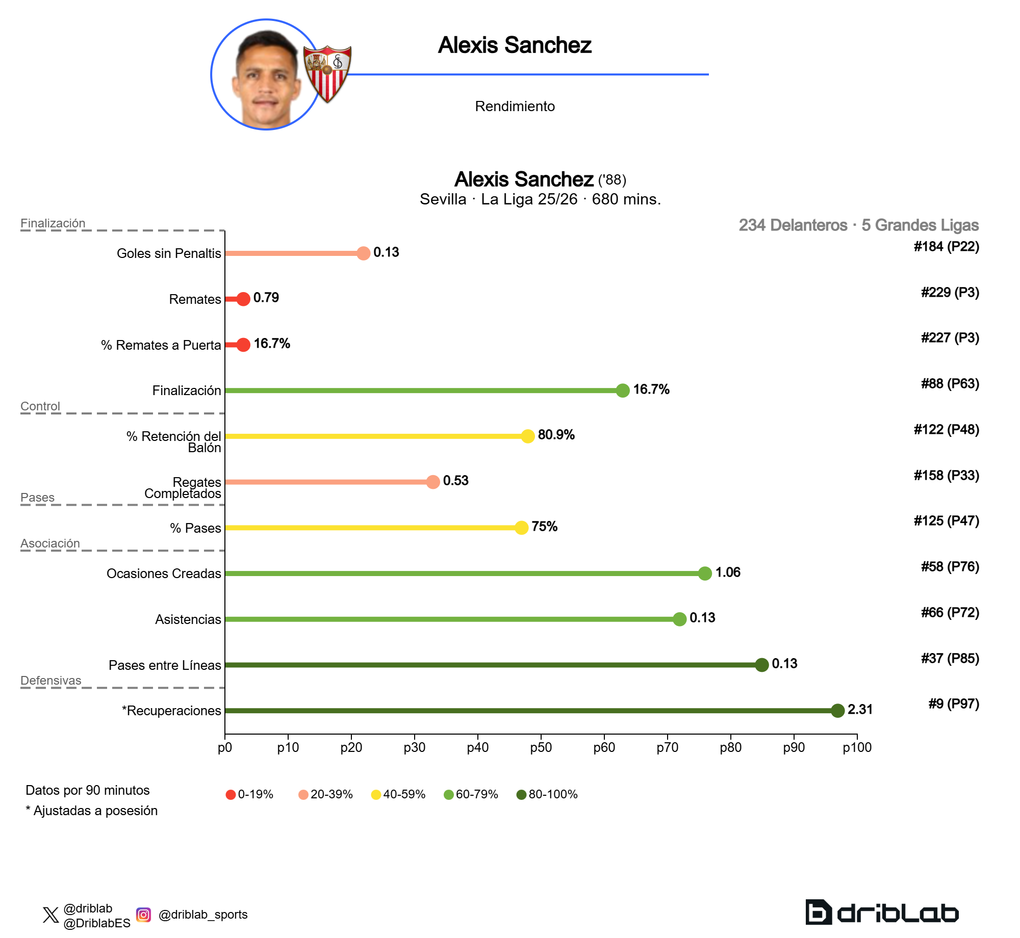 Rendimiento de Alexis