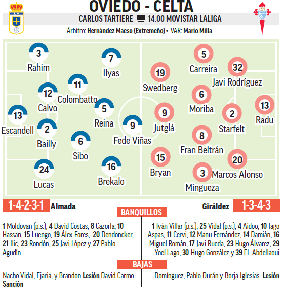 Alineaciones probables del Oviedo-Celta