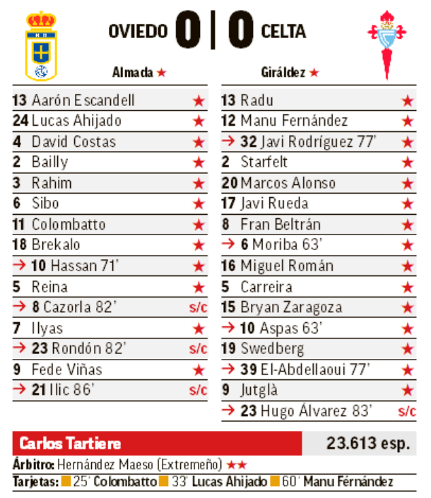 Partido sin goles y lluvia de aprobados sin más.
