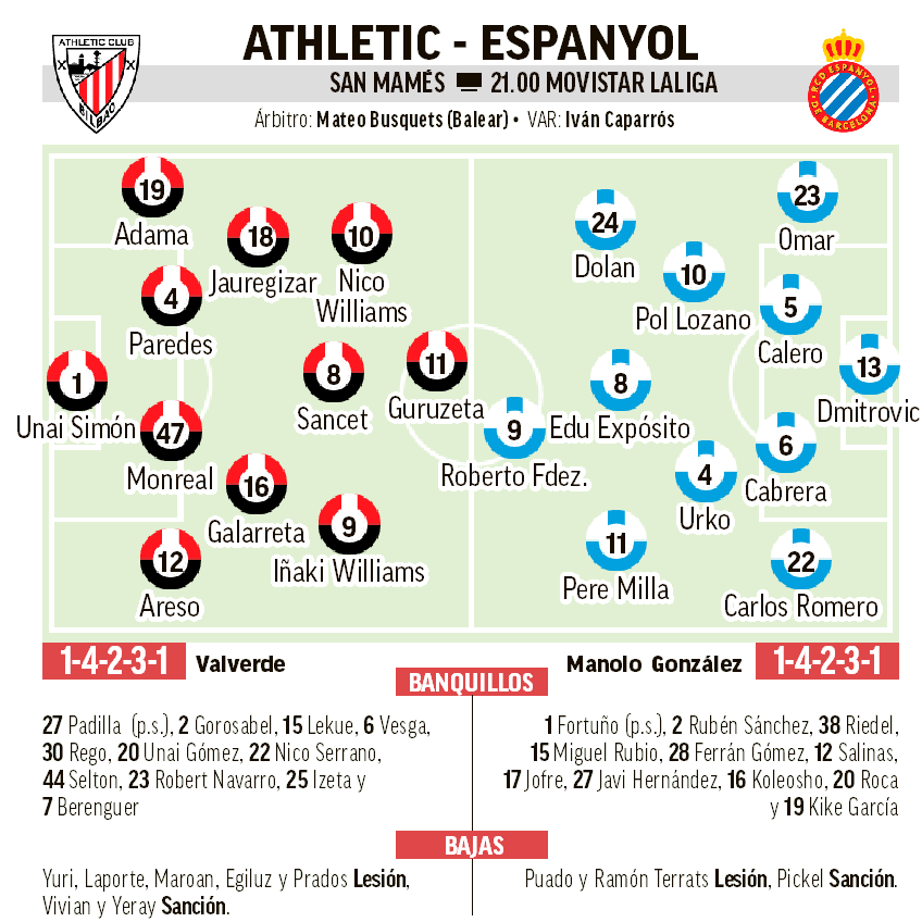 Once posible para Athletic y Espanyol