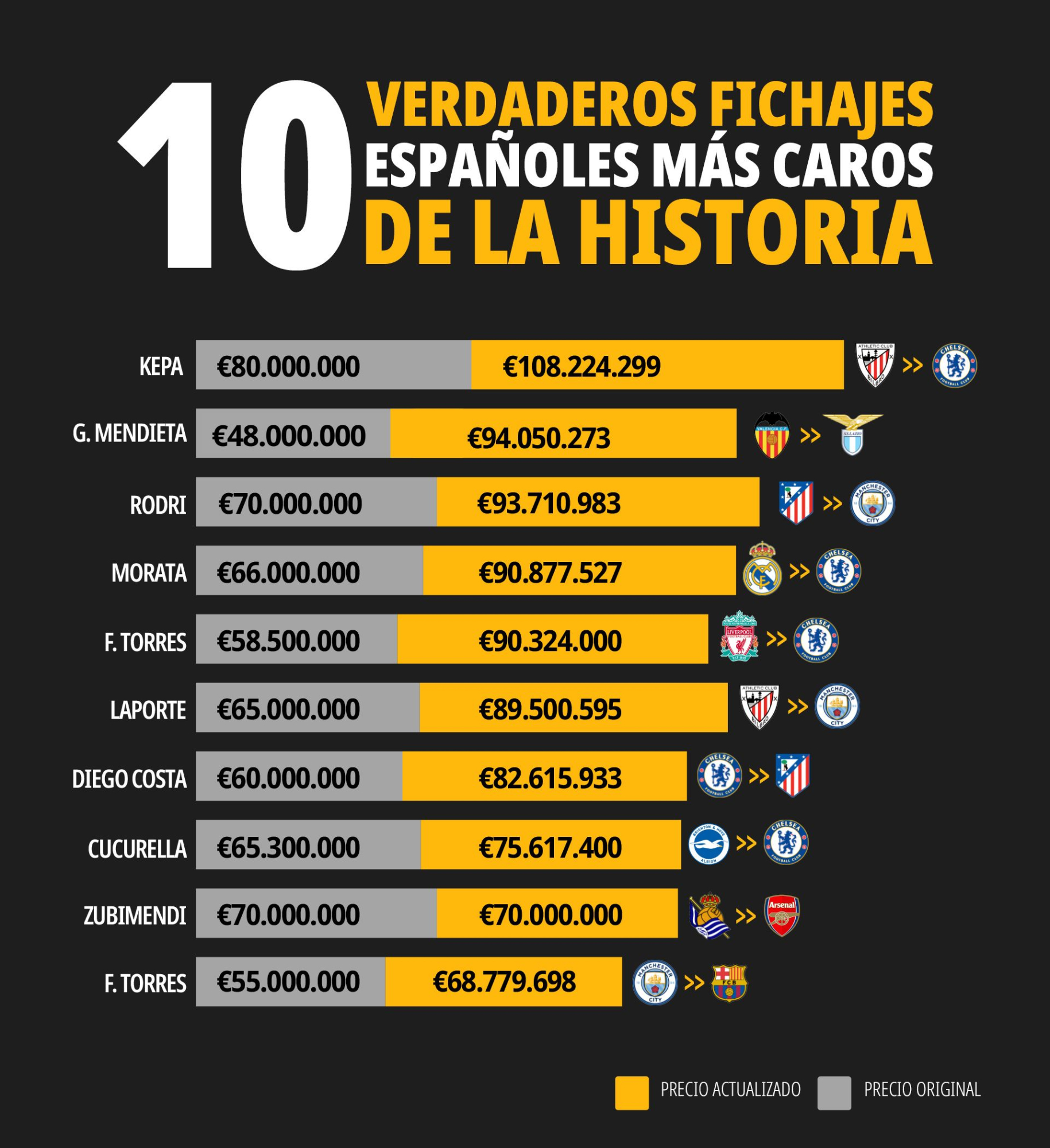 La lista completa de los 10 fichajes