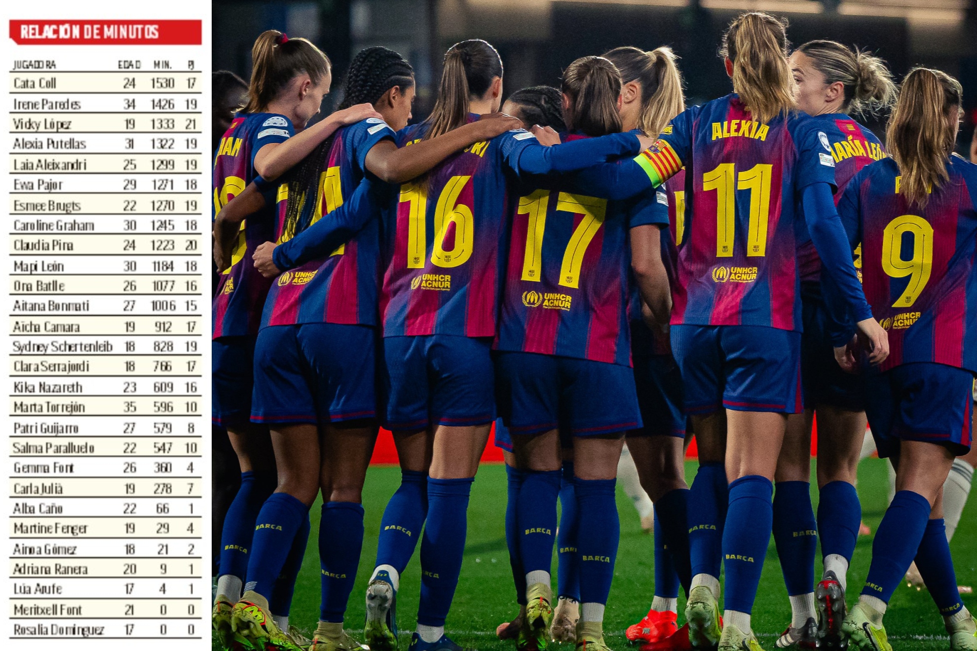 Relación de minutos de las jugadoras del Barcelona